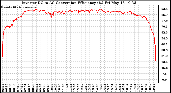 Solar PV/Inverter Performance Inverter DC to AC Conversion Efficiency