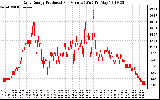 Solar PV/Inverter Performance Daily Energy Production Per Minute