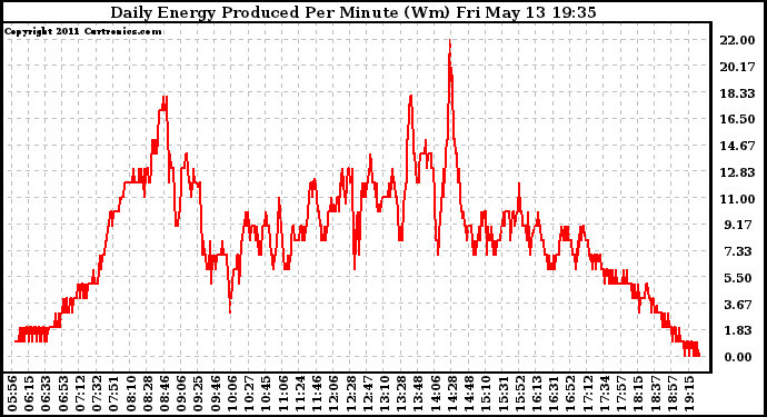 Solar PV/Inverter Performance Daily Energy Production Per Minute