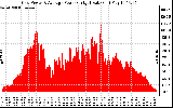 Solar PV/Inverter Performance Inverter Power Output