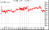 Solar PV/Inverter Performance Grid Voltage