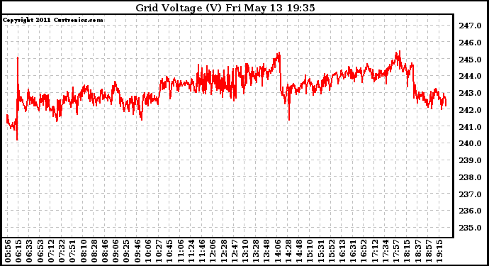 Solar PV/Inverter Performance Grid Voltage