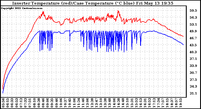 Solar PV/Inverter Performance Inverter Operating Temperature