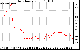 Solar PV/Inverter Performance Outdoor Temperature