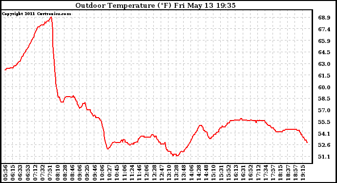 Solar PV/Inverter Performance Outdoor Temperature