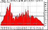 Solar PV/Inverter Performance Solar Radiation & Day Average per Minute