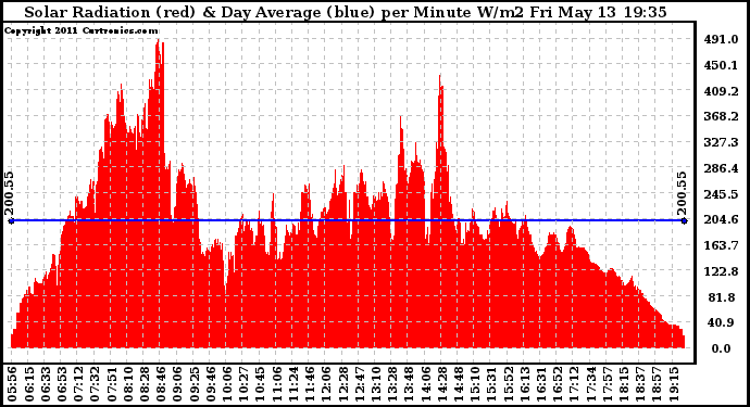 Solar PV/Inverter Performance Solar Radiation & Day Average per Minute