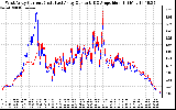 Solar PV/Inverter Performance Photovoltaic Panel Current Output