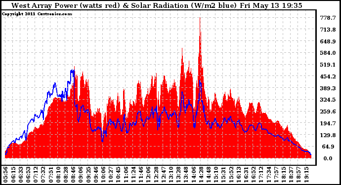 Solar PV/Inverter Performance West Array Power Output & Solar Radiation