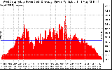 Solar PV/Inverter Performance West Array Actual & Average Power Output