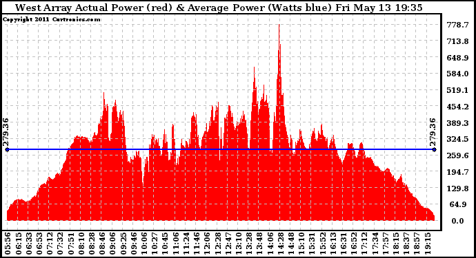 Solar PV/Inverter Performance West Array Actual & Average Power Output