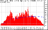 Solar PV/Inverter Performance West Array Actual & Running Average Power Output