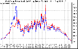 Solar PV/Inverter Performance Photovoltaic Panel Power Output