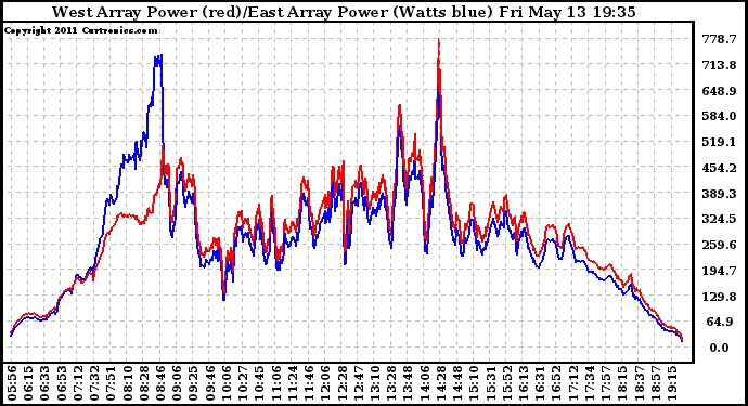 Solar PV/Inverter Performance Photovoltaic Panel Power Output