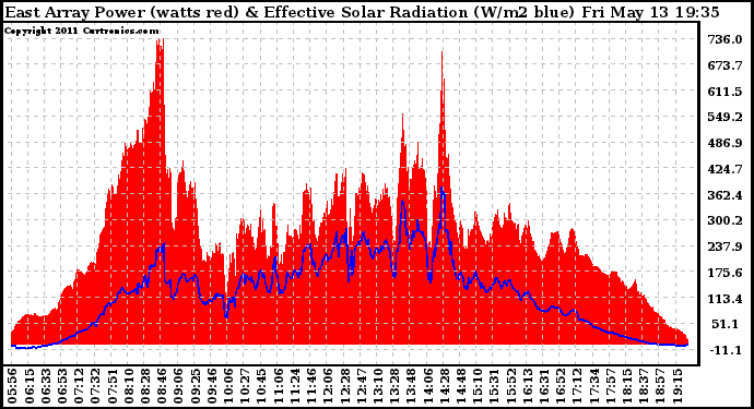 Solar PV/Inverter Performance East Array Power Output & Effective Solar Radiation