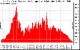 Solar PV/Inverter Performance East Array Actual & Average Power Output