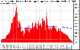 Solar PV/Inverter Performance East Array Actual & Running Average Power Output