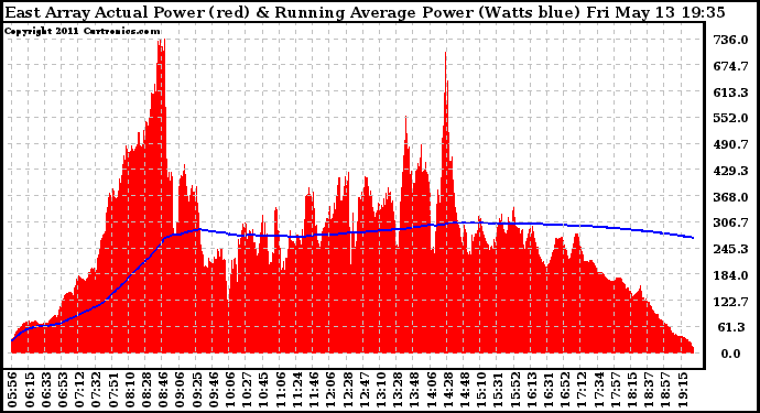 Solar PV/Inverter Performance East Array Actual & Running Average Power Output