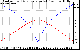 Solar PV/Inverter Performance Sun Altitude Angle & Azimuth Angle