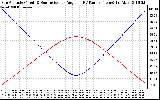 Solar PV/Inverter Performance Sun Altitude Angle & Sun Incidence Angle on PV Panels