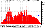 Solar PV/Inverter Performance Total PV Panel & Running Average Power Output