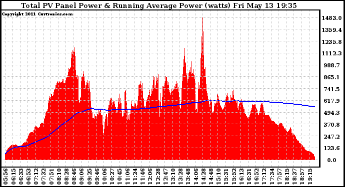 Solar PV/Inverter Performance Total PV Panel & Running Average Power Output