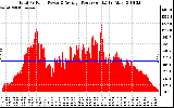 Solar PV/Inverter Performance Total PV Panel Power Output