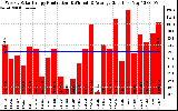 Solar PV/Inverter Performance Weekly Solar Energy Production