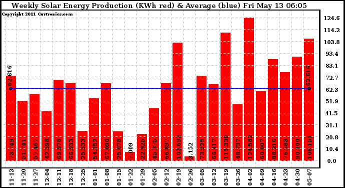 Solar PV/Inverter Performance Weekly Solar Energy Production