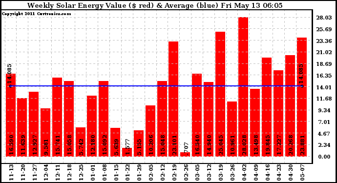 Solar PV/Inverter Performance Weekly Solar Energy Production Value