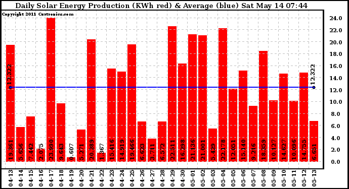 Solar PV/Inverter Performance Daily Solar Energy Production