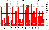 Solar PV/Inverter Performance Daily Solar Energy Production Value