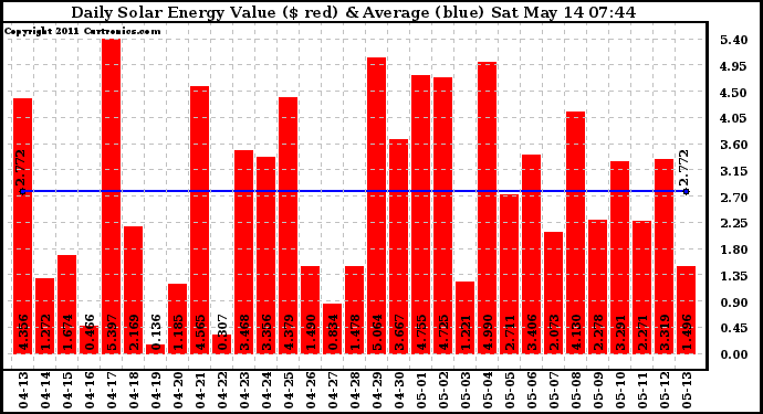 Solar PV/Inverter Performance Daily Solar Energy Production Value