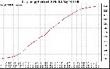 Solar PV/Inverter Performance Daily Energy Production