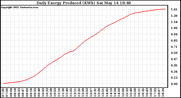 Solar PV/Inverter Performance Daily Energy Production