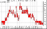 Solar PV/Inverter Performance Daily Energy Production Per Minute