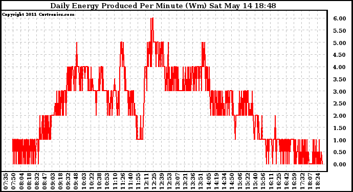 Solar PV/Inverter Performance Daily Energy Production Per Minute