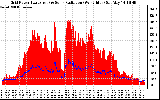 Solar PV/Inverter Performance Grid Power & Solar Radiation