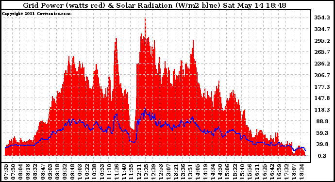 Solar PV/Inverter Performance Grid Power & Solar Radiation