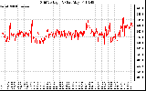 Solar PV/Inverter Performance Grid Voltage