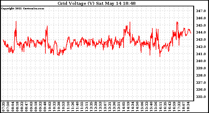 Solar PV/Inverter Performance Grid Voltage