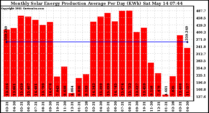 Solar PV/Inverter Performance Monthly Solar Energy Production Average Per Day (KWh)