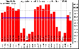 Milwaukee Solar Powered Home MonthlyProductionValue