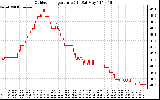 Solar PV/Inverter Performance Outdoor Temperature