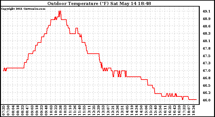 Solar PV/Inverter Performance Outdoor Temperature