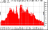 Solar PV/Inverter Performance Solar Radiation & Day Average per Minute