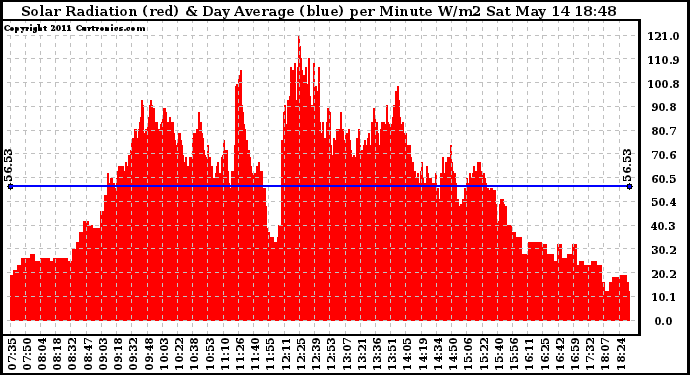 Solar PV/Inverter Performance Solar Radiation & Day Average per Minute