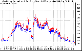 Solar PV/Inverter Performance Photovoltaic Panel Current Output