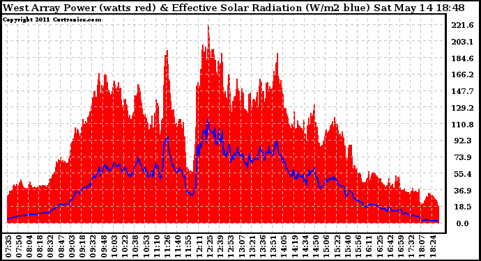 Solar PV/Inverter Performance West Array Power Output & Effective Solar Radiation