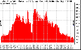 Solar PV/Inverter Performance West Array Actual & Average Power Output